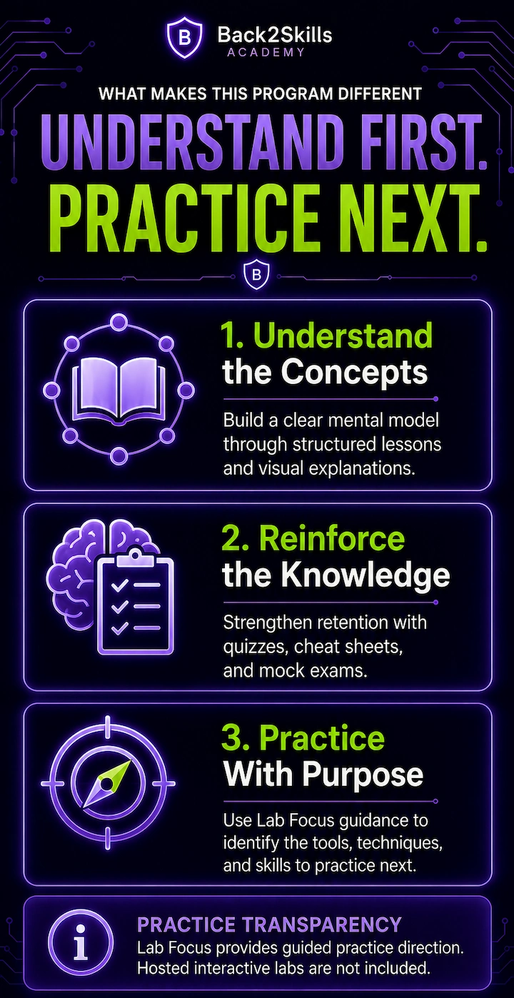 back2skills method
